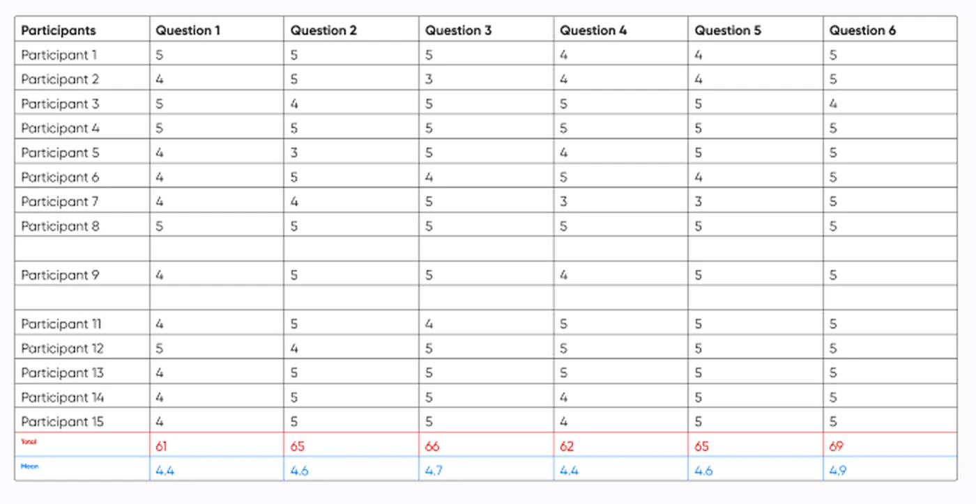The usability results table: fifteen anonymised participants down the side, six rated questions across the top, with per-question totals and means along the bottom