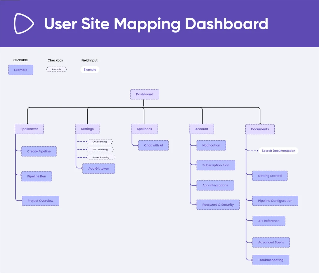 Site map of SpellCarver: a dashboard branching into Spellcarver, Settings, Spellbook, Account and Documents, each with its own destinations beneath it