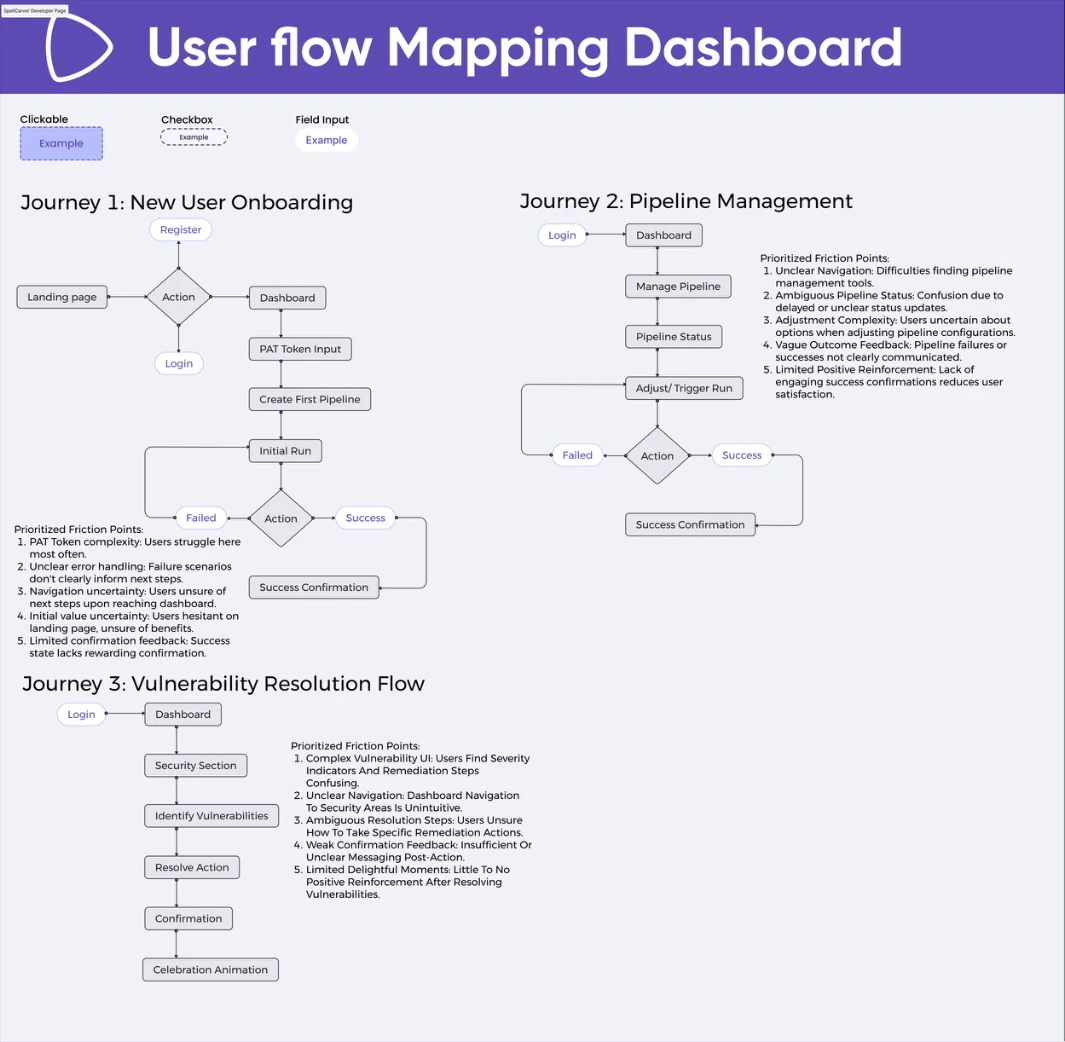 Three user-flow diagrams, each with a ranked list of friction points beside it: new user onboarding, pipeline management, and vulnerability resolution