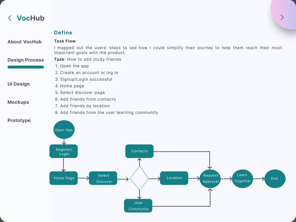 An eight-step numbered task list for adding study friends, above a boxes-and-arrows task flow with a decision diamond branching to contacts, location and user community